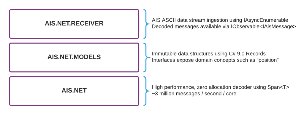 https://github.com/ais-dotnet