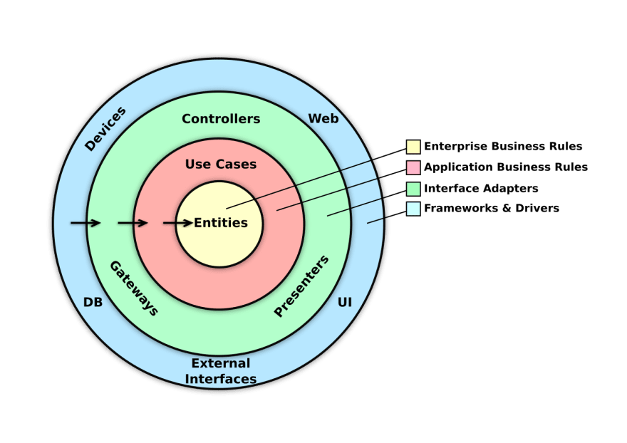 Image of Clean architecture