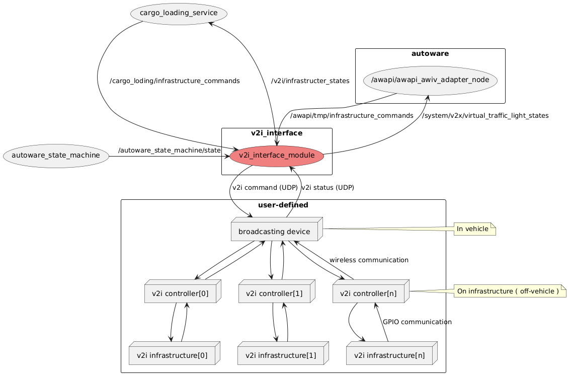 external specifications of node graph