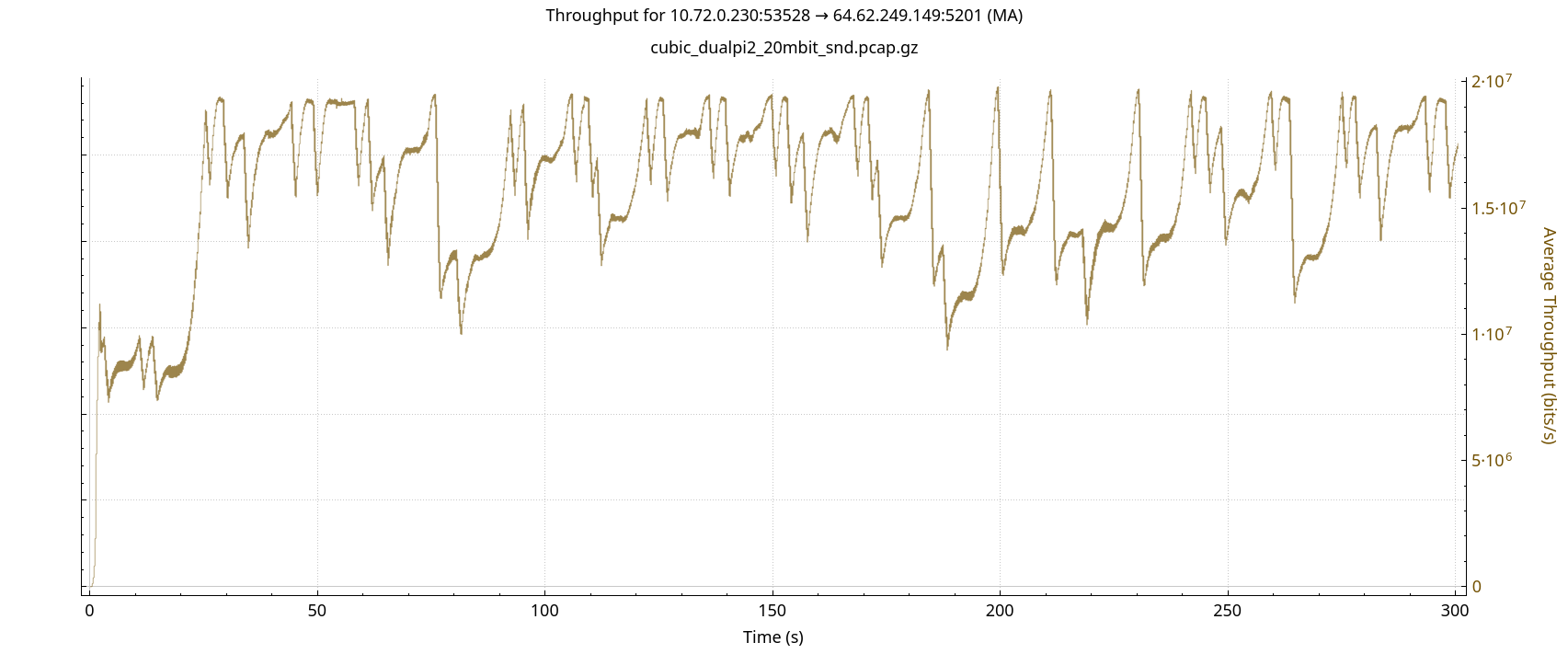 Throughput for TCP CUBIC through bursty link, 20Mbps DualPI2 Bottleneck