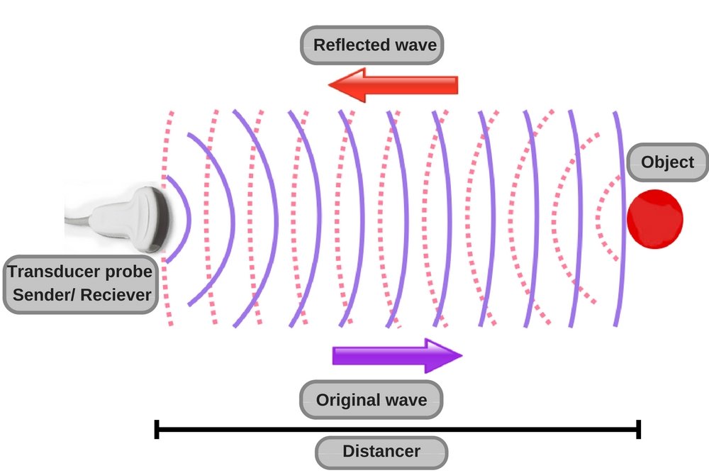 how ultrasound works