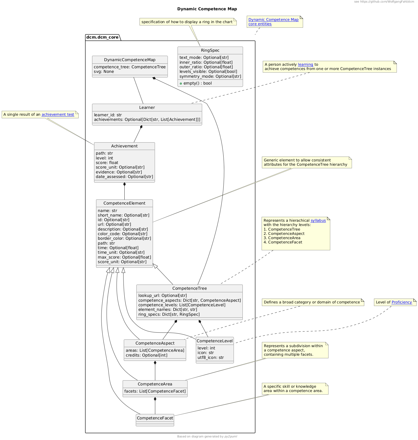 Class Diagram