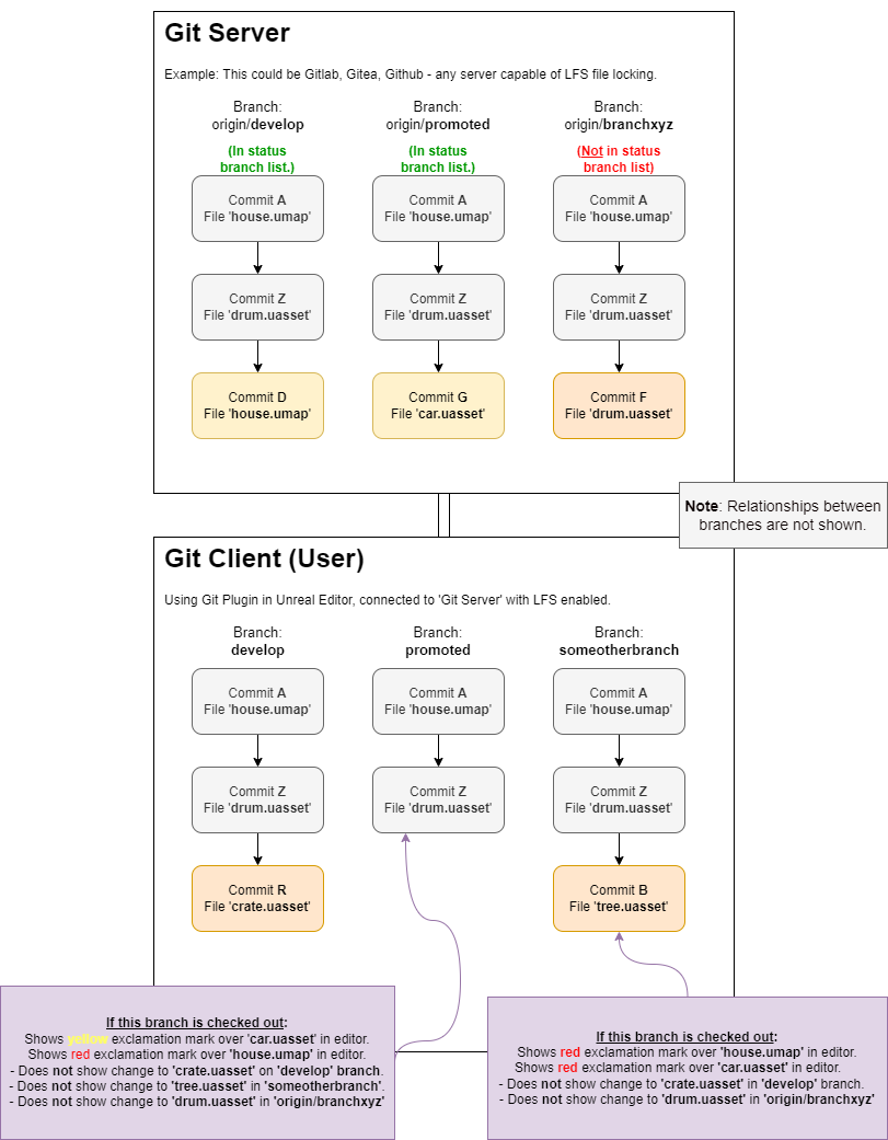 Status Branch Overview