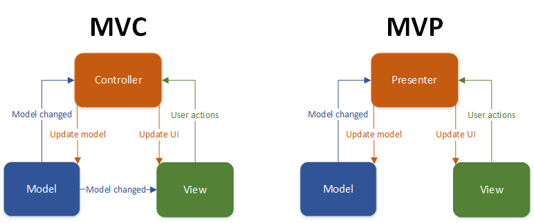 MVC vs MVP