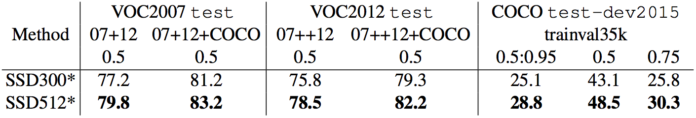 SSD results on multiple datasets