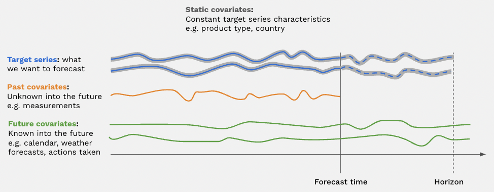 covariates