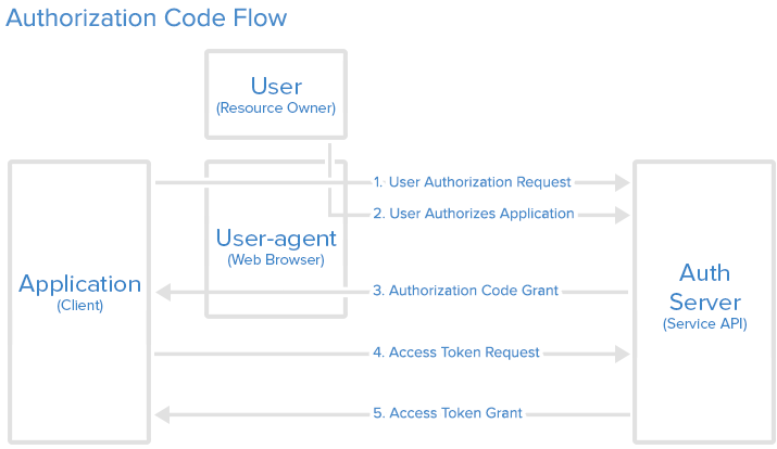 OAuth2 Authorization Code Flow diagram