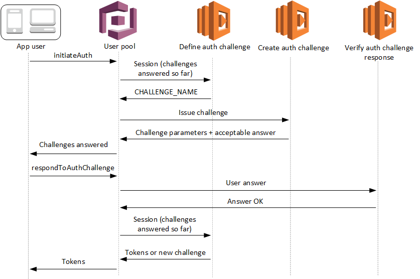 Lambda Triggers Diagram