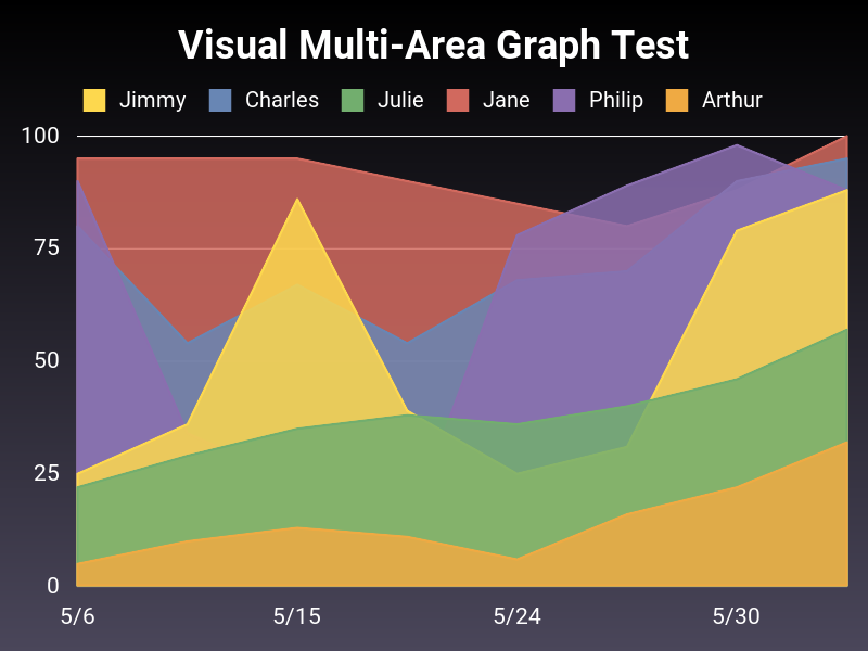 Area chart