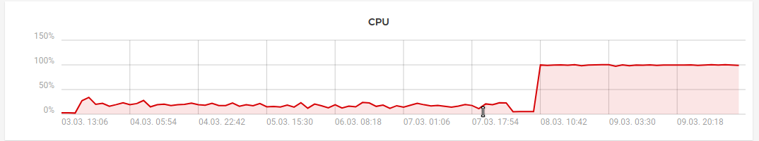 CPU load