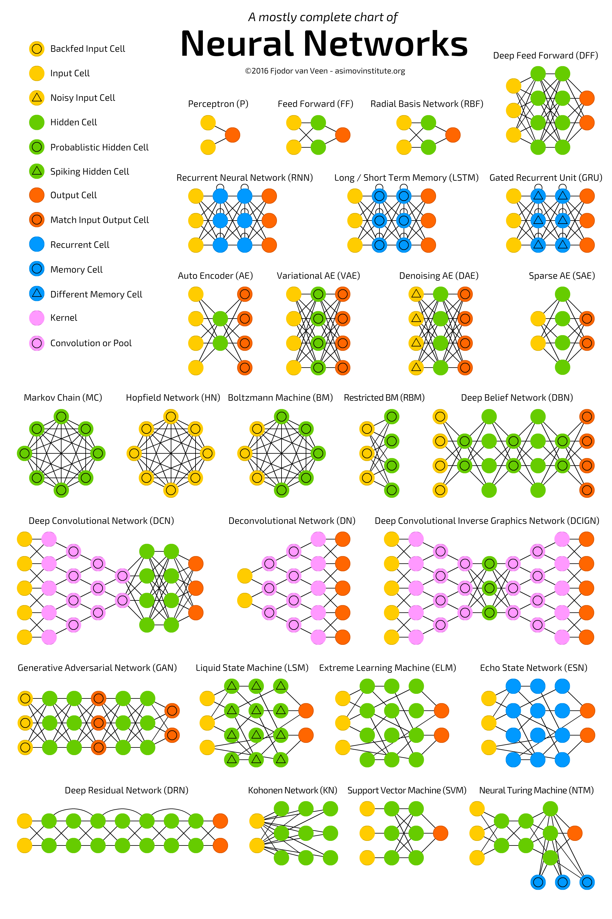 The Neural Network Zoo