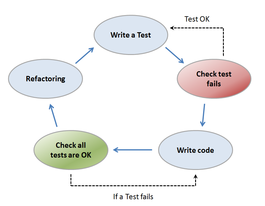 TDD Cycle