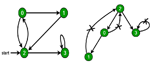 Directed Cycle