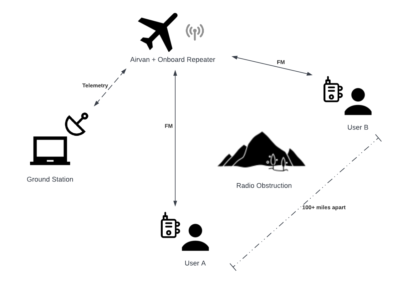 AirRepeater System