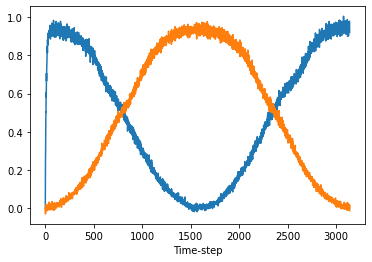 Computing the square of a two-dimensional vector with Gyrus.