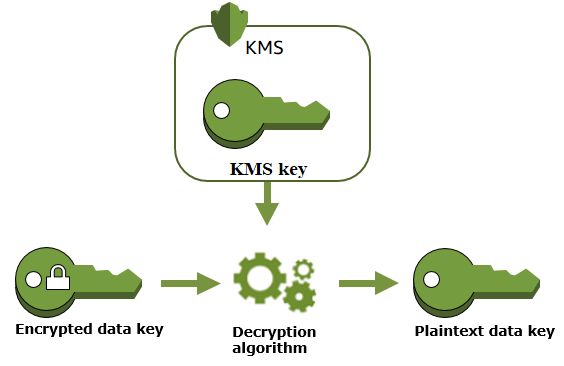 Data decryption operation with an encrypted data key