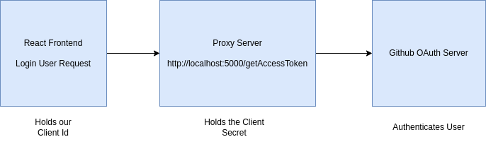 Github Login Flow