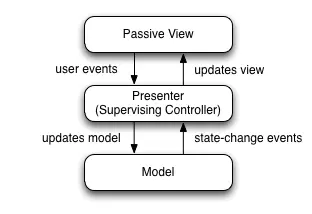 MVP-Architecture