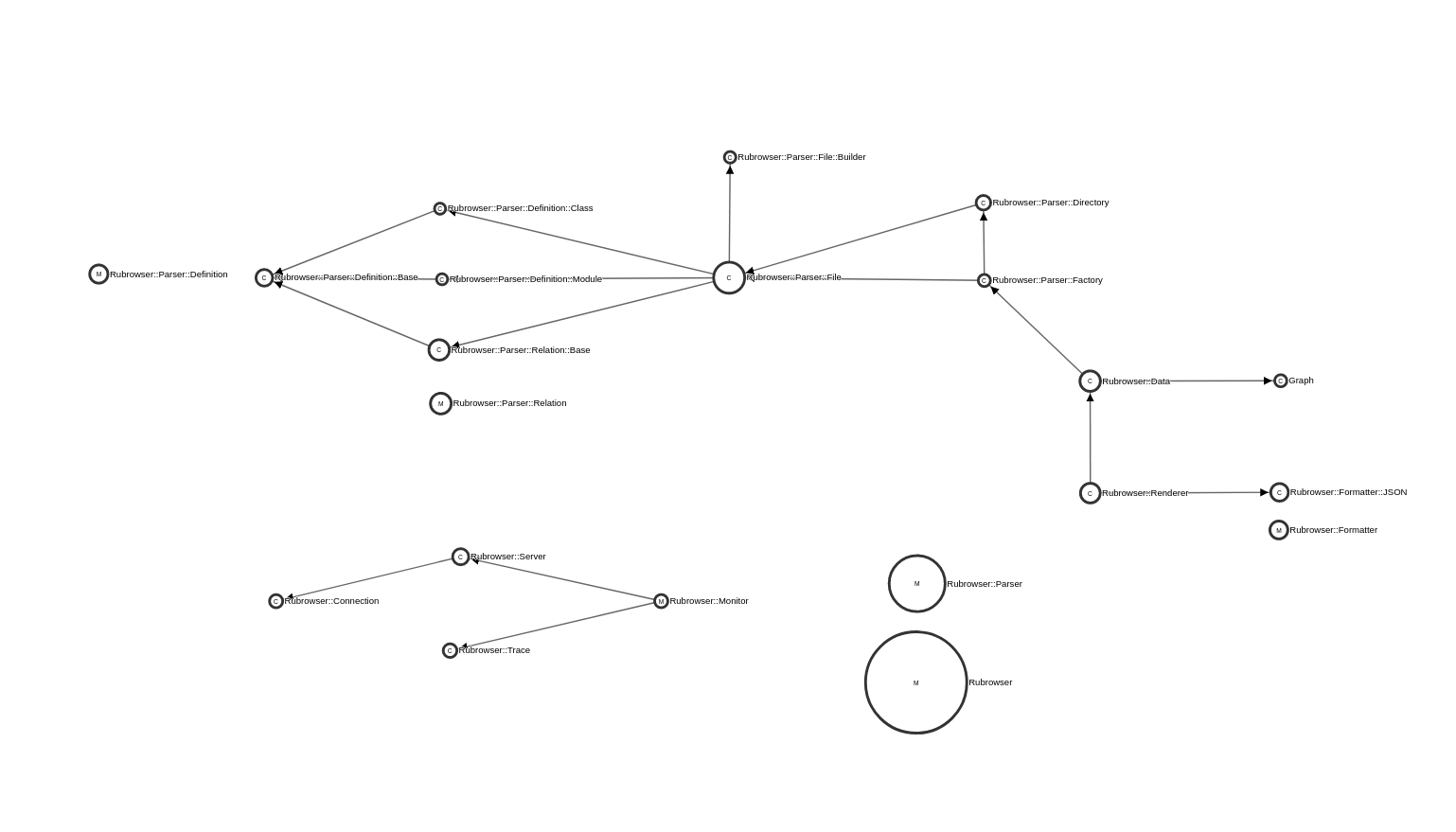 rubrowser visualization