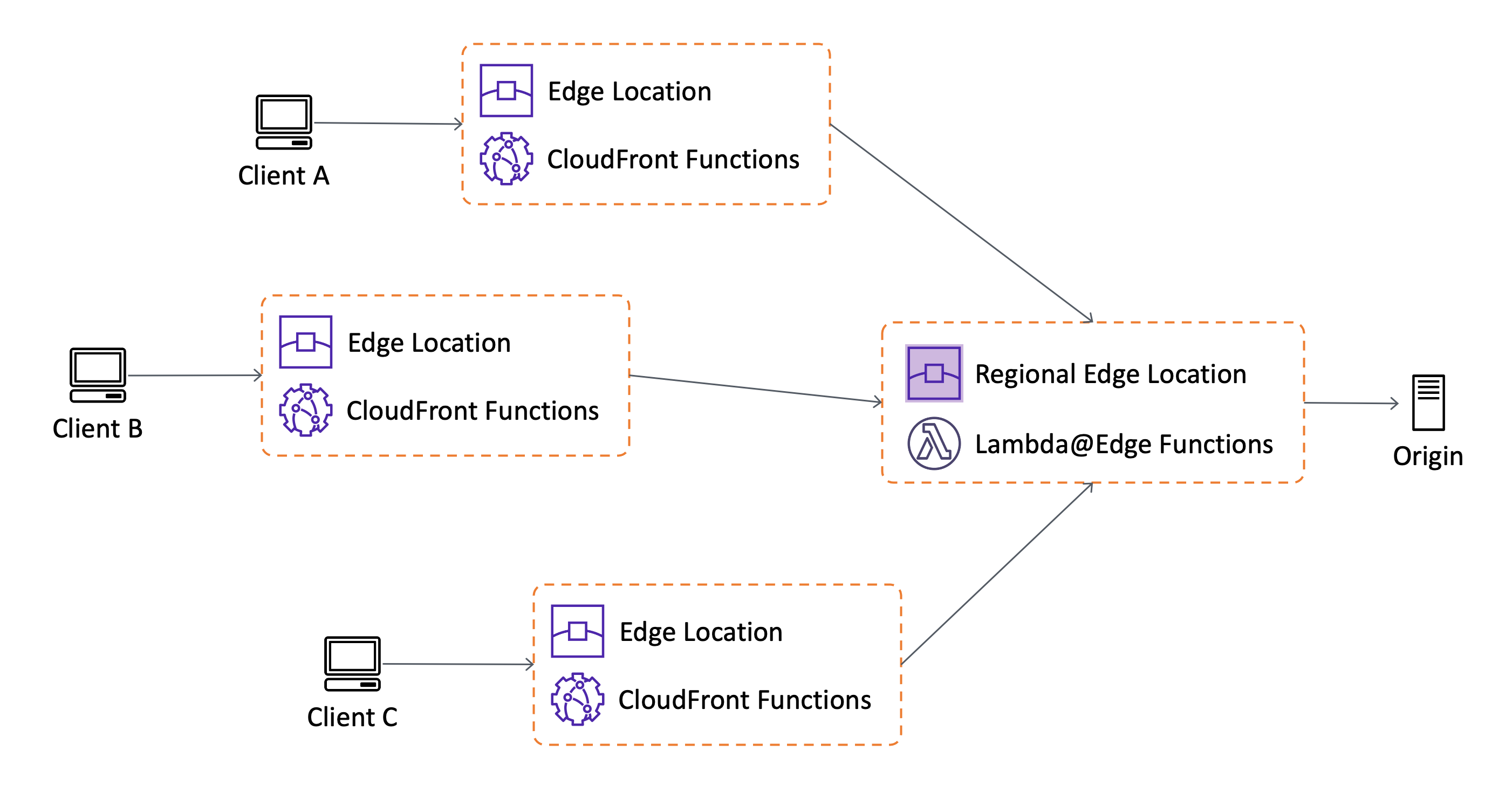 CloudFront Functions Location