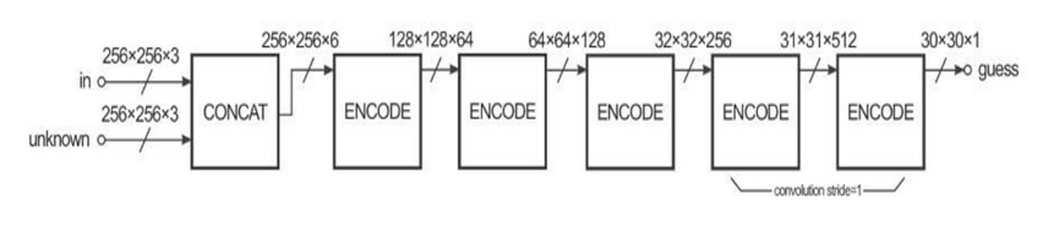 The architecture of the PatchGAN discriminator [[source](http://P. Isola, J.-Y. Zhu, T. Zhou, and A. A. Efros, “Image-to-image translation with conditional adversarial networks,” in Proceedings of the IEEE conference on computer vision and pattern recognition, pp. 1125–1134,2017.)]