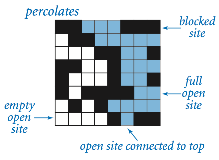 Percolates-yes