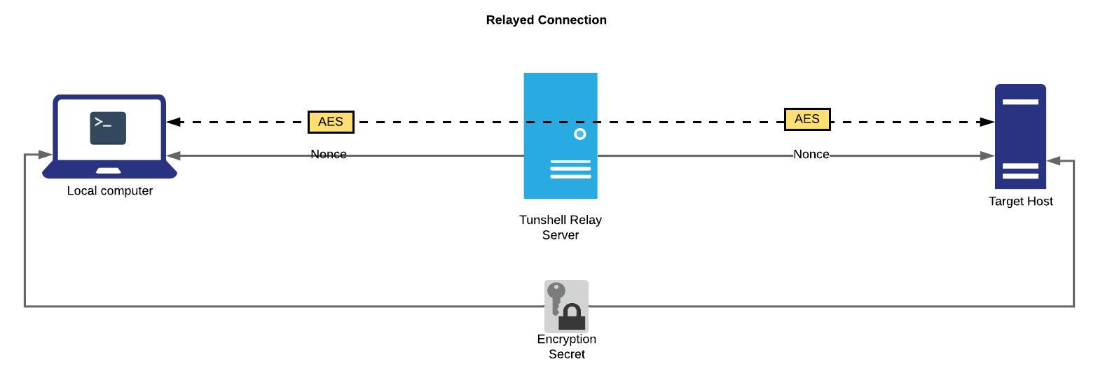 Encryption Diagram