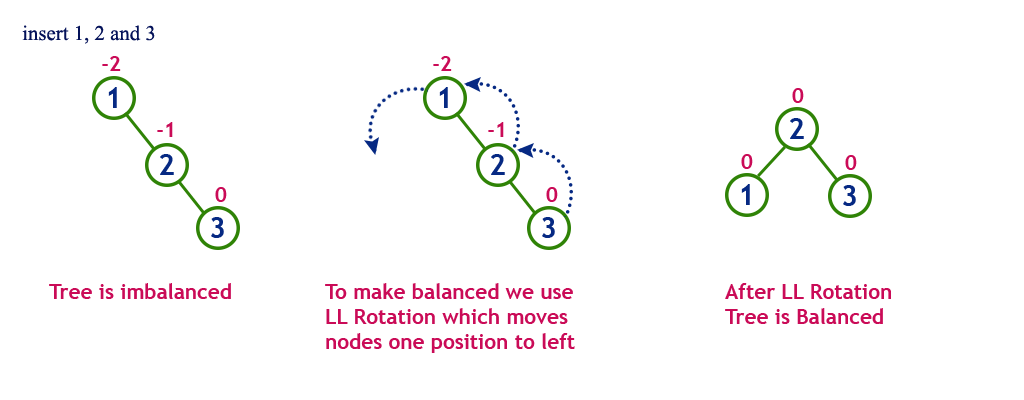 Left-Left Rotation