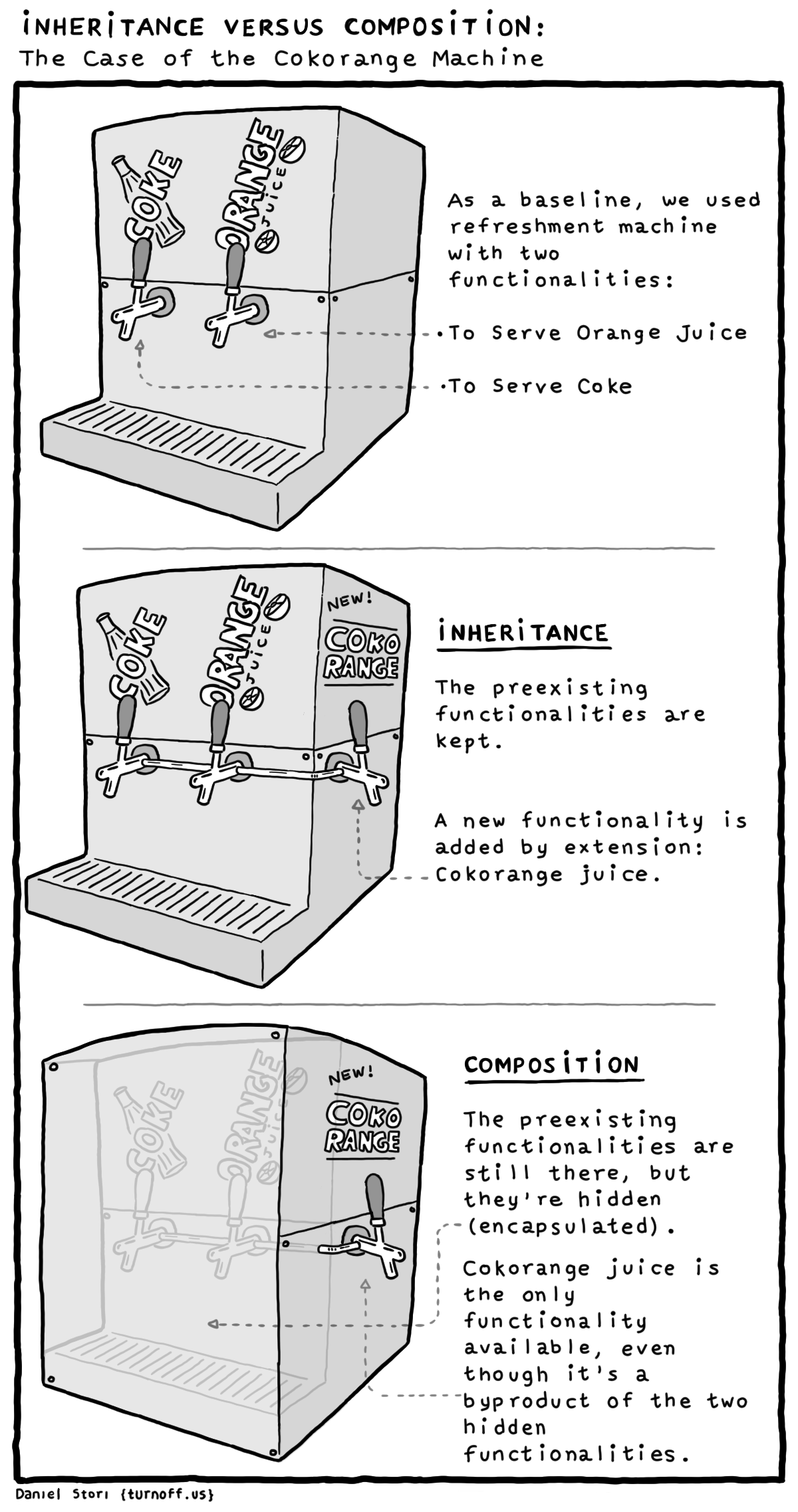 Inheritance vs. Composition