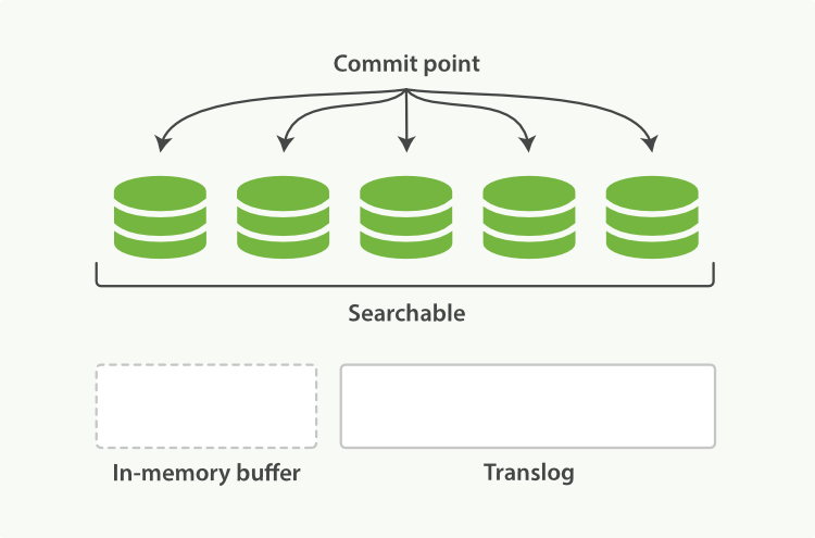 After a flush, the segments are fully commited and the transaction log is cleared