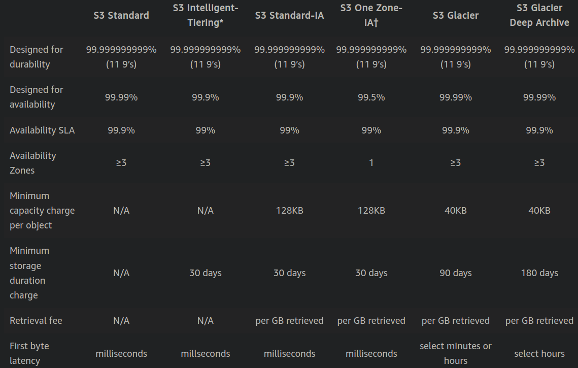 S3 Tiers/Classes