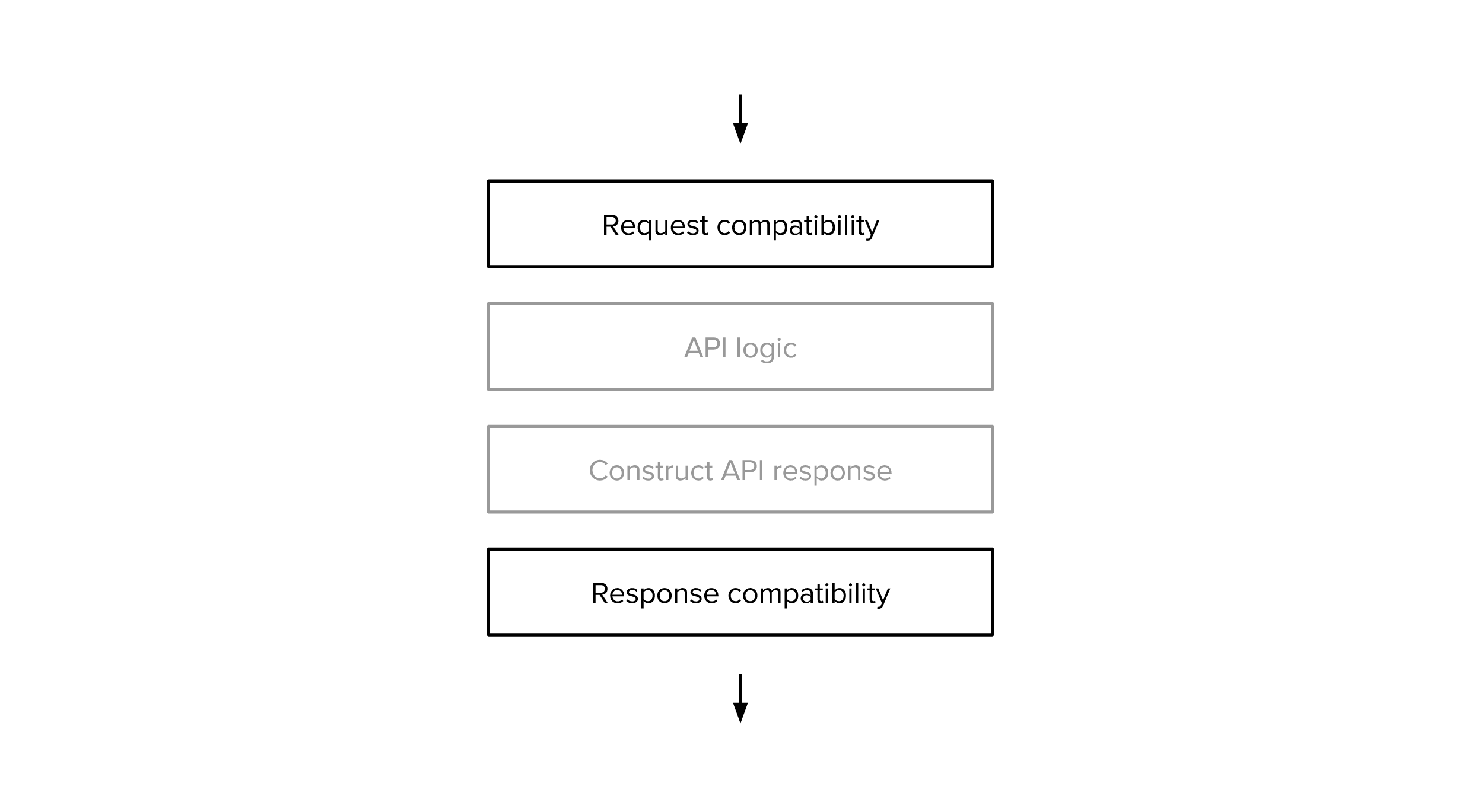 Compatibility Layers