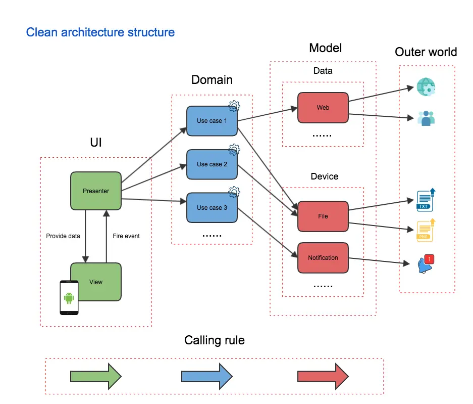 Android Clean architecture structure