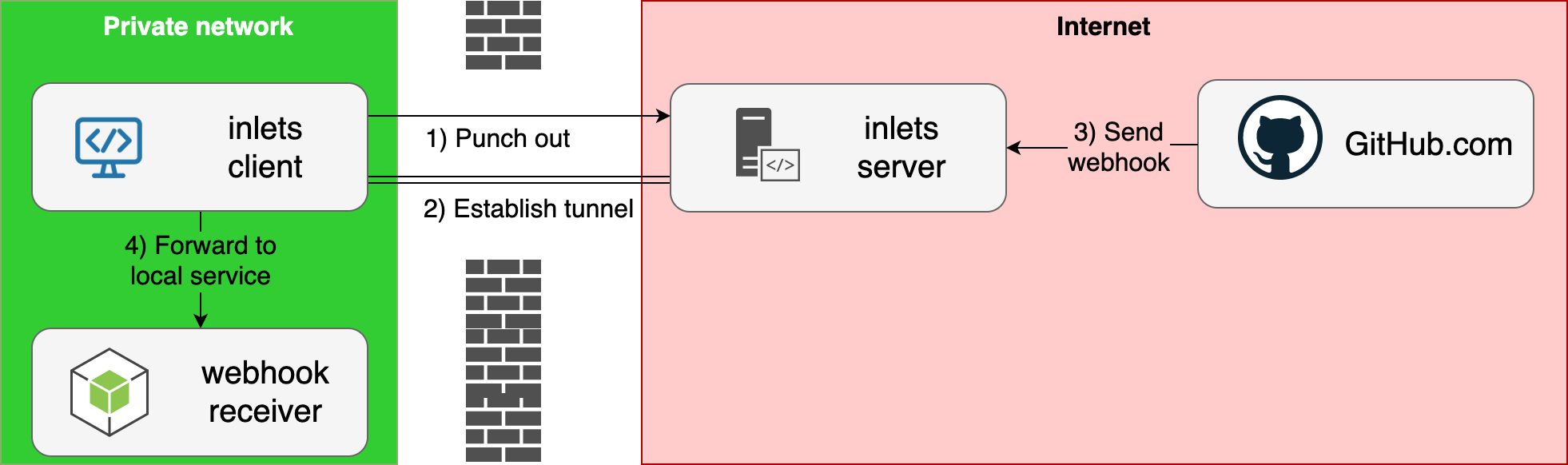 Webhook example with Inlets OSS