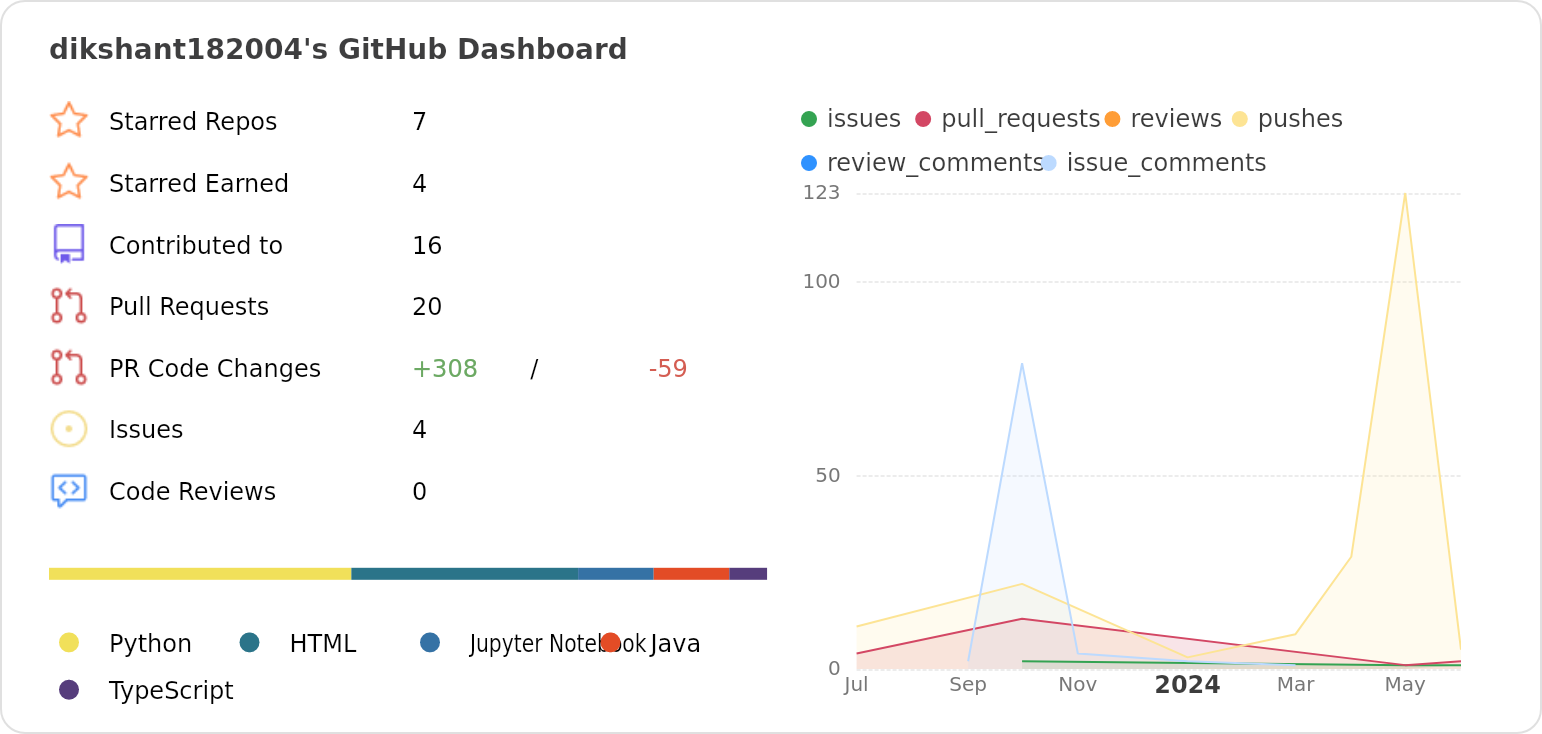 Dashboard stats of @dikshant182004