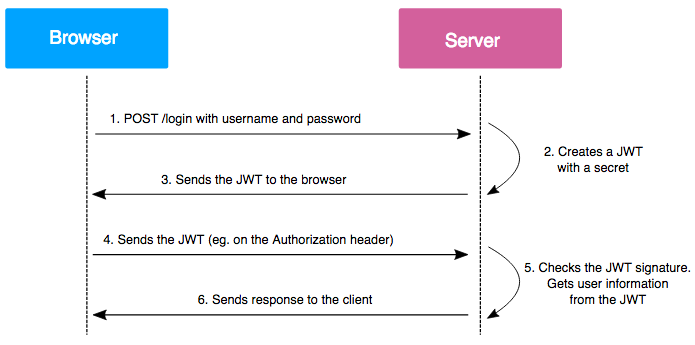 JWT Token Usecase