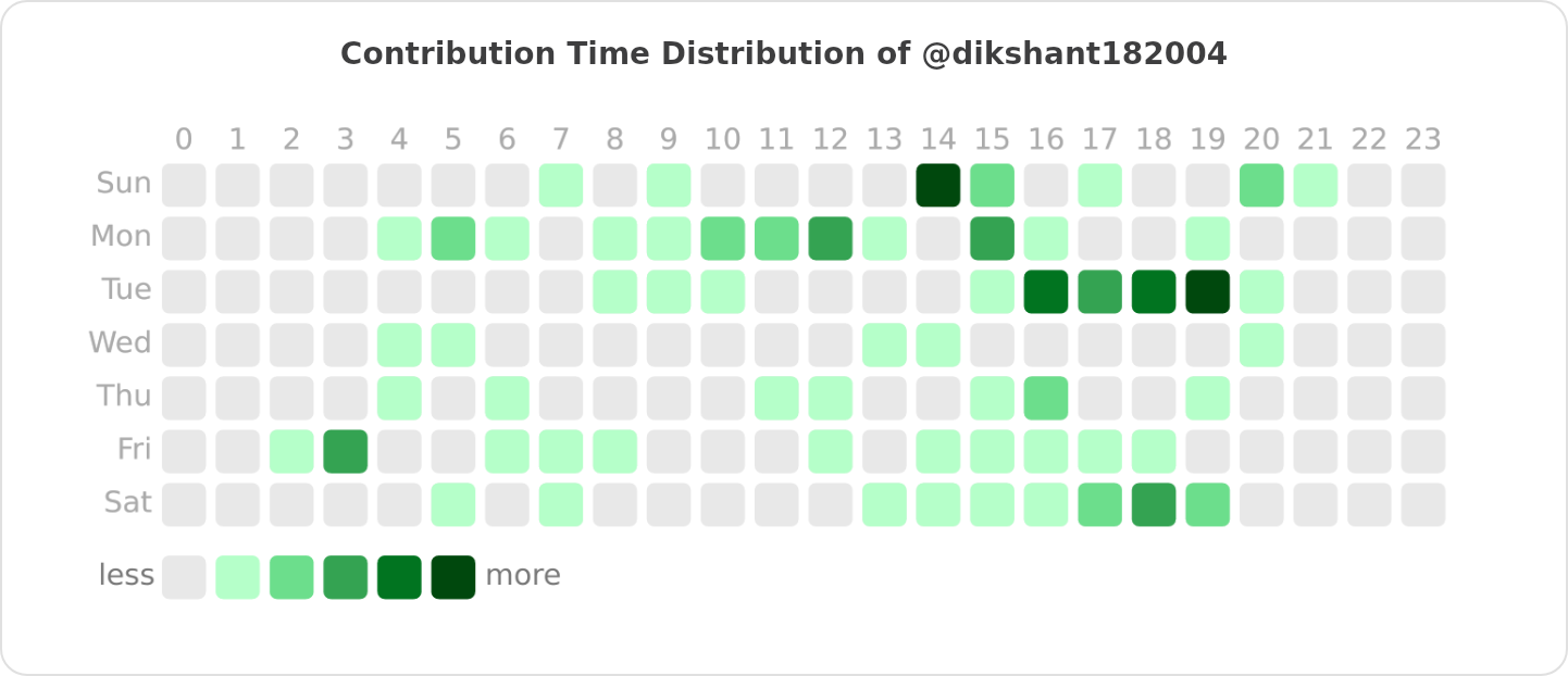 Contribution Time Distribution of @dikshant182004