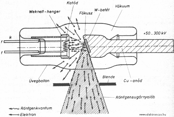 bővebben: https://medicalimaginghelp.blog.hu/2019/09/12/rontgencso_i