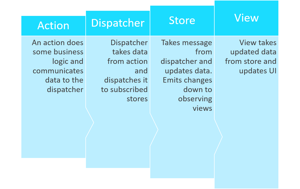 basic flux flow