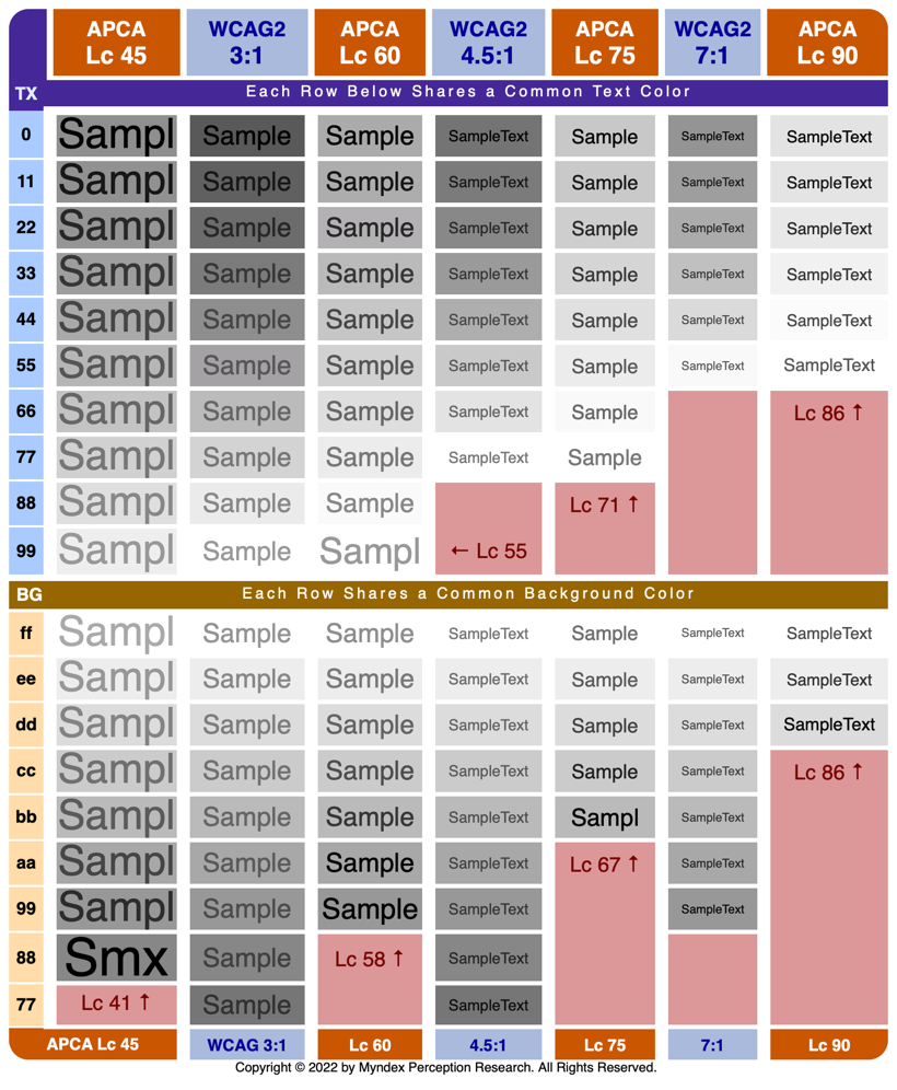 Visual comparison of WCAG 2.x and APCA