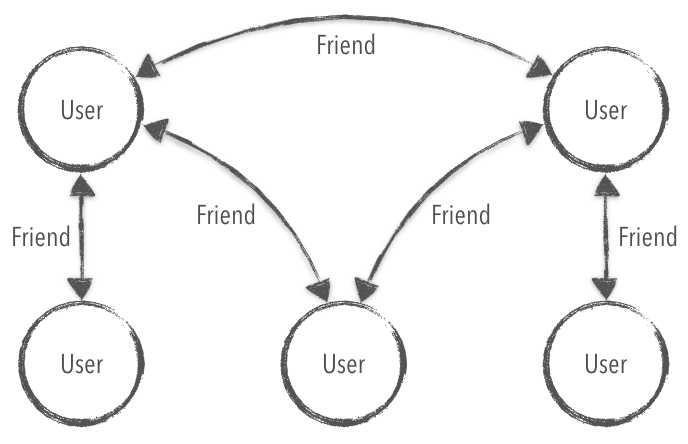 Domain graph of users and friends