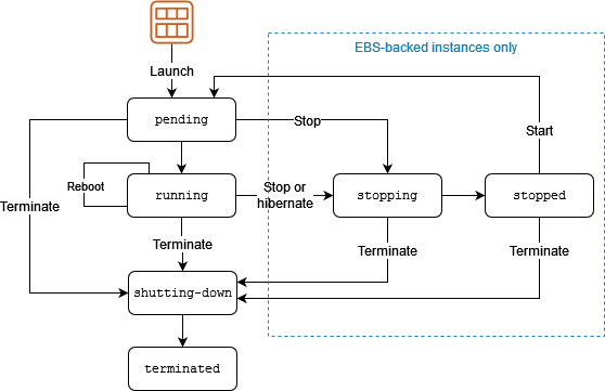 aws instance lifecycle