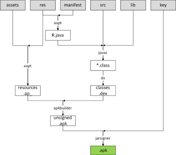 Android apk打包流程