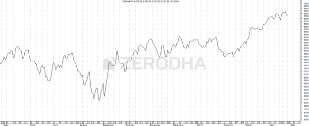 Line Chart