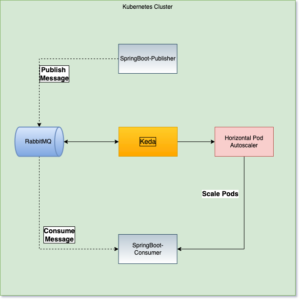 Architecture of Application using Keda in Kubernetes