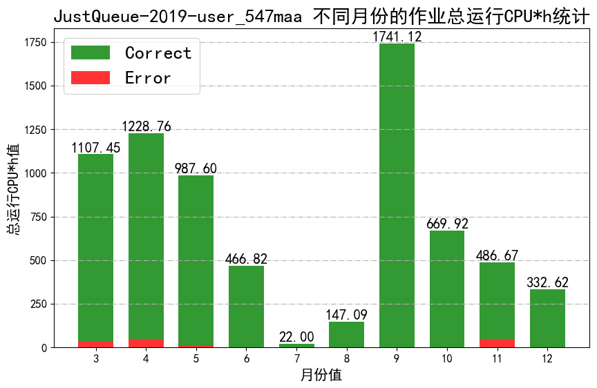 JustQueue-2019-user_547maa_job_total_CPUtime.png