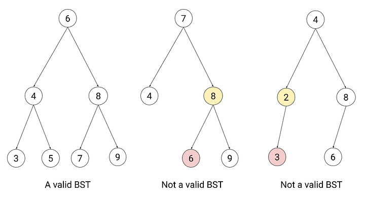 Binary Tree vs BST