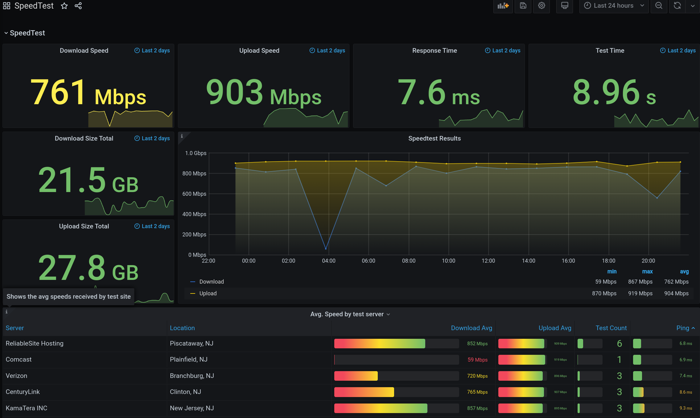 Grafana Dashboard