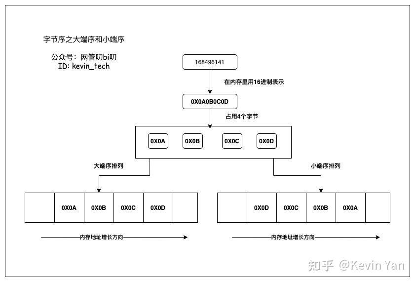 端序理解图