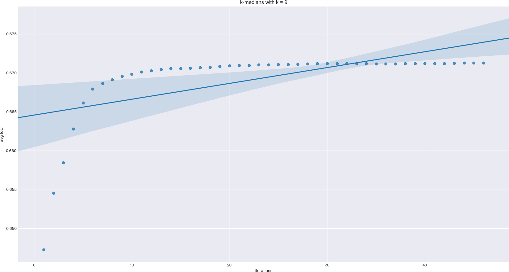 k-medians k = 9